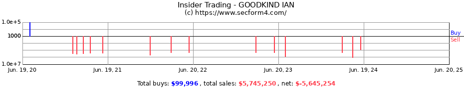 Insider Trading Transactions for GOODKIND IAN