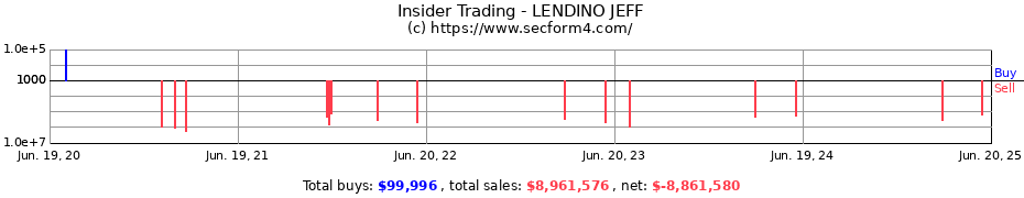 Insider Trading Transactions for LENDINO JEFF