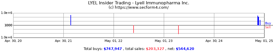 Insider Trading Transactions for Lyell Immunopharma Inc.
