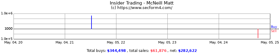 Insider Trading Transactions for McNeill Matt