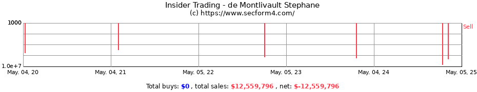 Insider Trading Transactions for de Montlivault Stephane