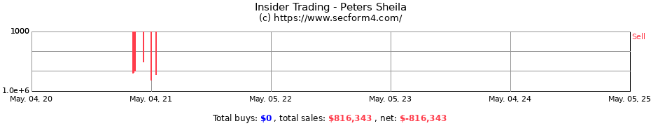 Insider Trading Transactions for Peters Sheila