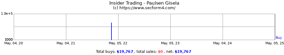 Insider Trading Transactions for Paulsen Gisela