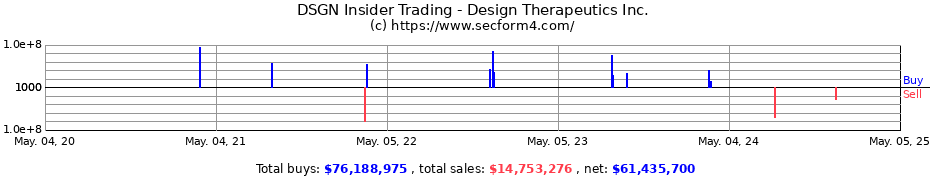 Insider Trading Transactions for Design Therapeutics Inc.
