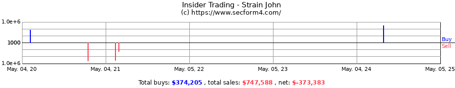 Insider Trading Transactions for Strain John