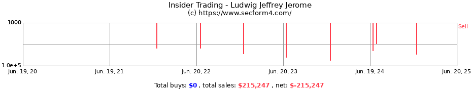 Insider Trading Transactions for Ludwig Jeffrey Jerome