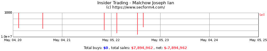 Insider Trading Transactions for Malchow Joseph Ian