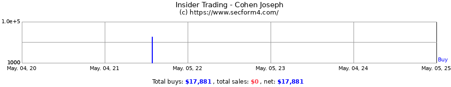 Insider Trading Transactions for Cohen Joseph