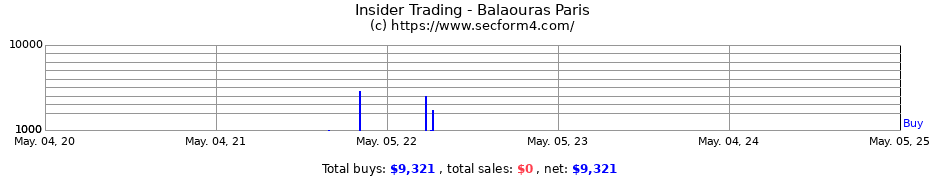 Insider Trading Transactions for Balaouras Paris
