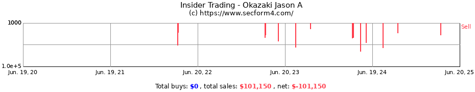 Insider Trading Transactions for Okazaki Jason A