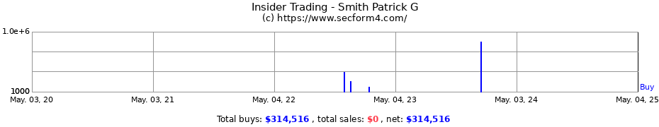 Insider Trading Transactions for Smith Patrick G