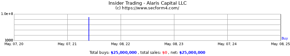 Insider Trading Transactions for Alaris Capital LLC
