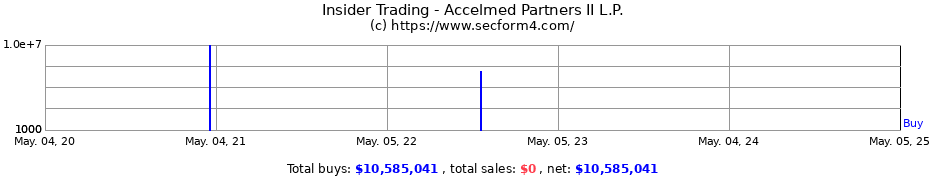 Insider Trading Transactions for Accelmed Partners II L.P.