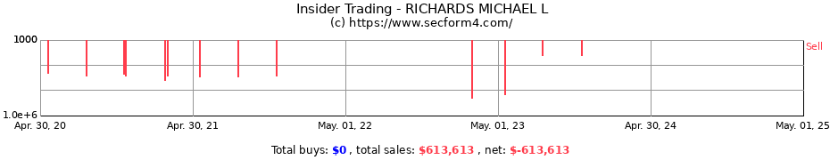 Insider Trading Transactions for RICHARDS MICHAEL L