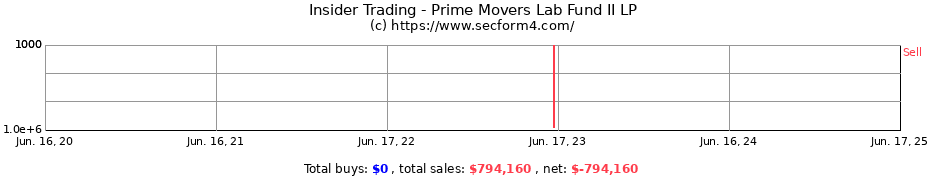 Insider Trading Transactions for Prime Movers Lab Fund II LP