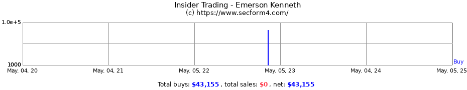 Insider Trading Transactions for Emerson Kenneth