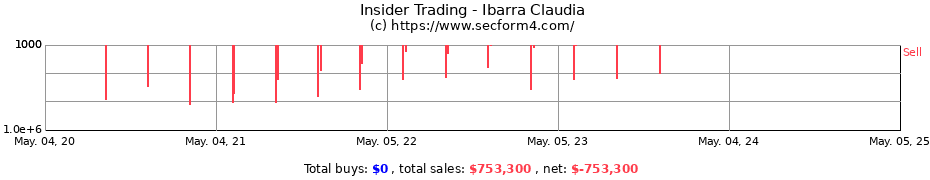 Insider Trading Transactions for Ibarra Claudia
