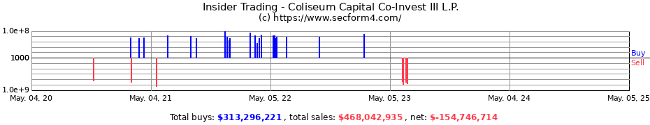 Insider Trading Transactions for Coliseum Capital Co-Invest III L.P.