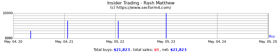 Insider Trading Transactions for Rash Matthew