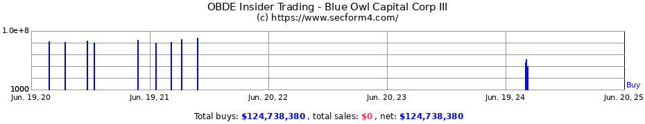 Insider Trading Transactions for Blue Owl Capital Corp III