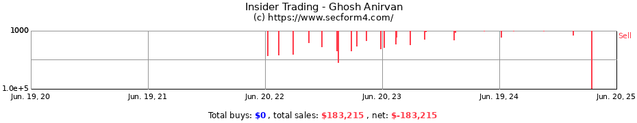 Insider Trading Transactions for Ghosh Anirvan