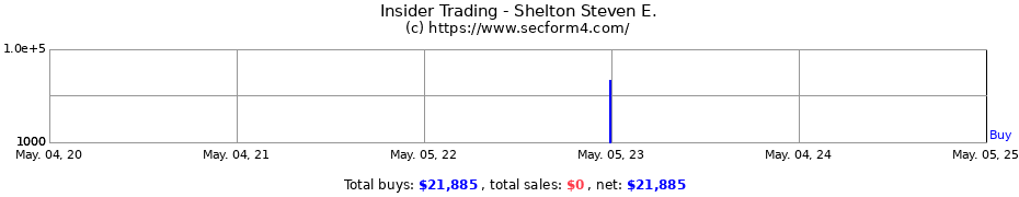 Insider Trading Transactions for Shelton Steven E.