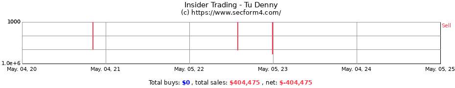 Insider Trading Transactions for Tu Denny