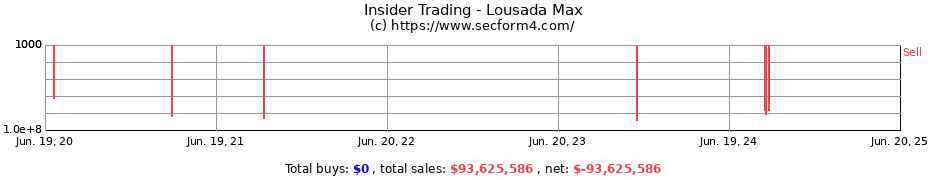 Insider Trading Transactions for Lousada Max