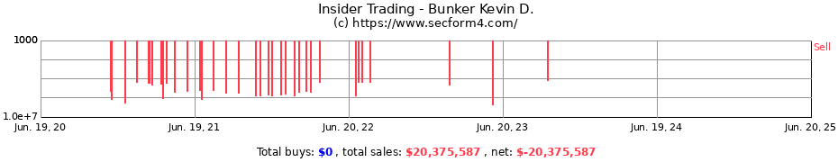 Insider Trading Transactions for Bunker Kevin D.