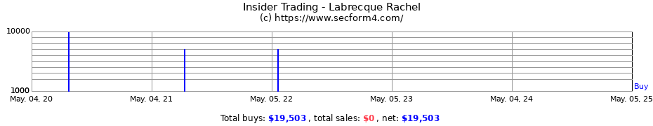 Insider Trading Transactions for Labrecque Rachel