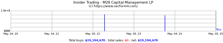 Insider Trading Transactions for M28 Capital Management LP