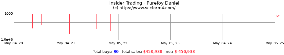 Insider Trading Transactions for Purefoy Daniel
