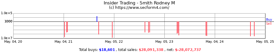 Insider Trading Transactions for Smith Rodney M