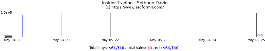 Insider Trading Transactions for Setboun David