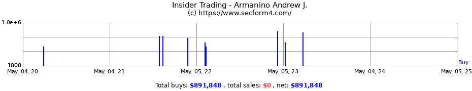 Insider Trading Transactions for Armanino Andrew J.