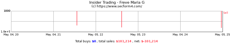 Insider Trading Transactions for Freve Maria G