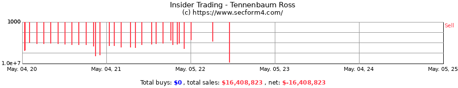 Insider Trading Transactions for Tennenbaum Ross