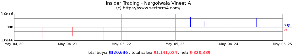 Insider Trading Transactions for Nargolwala Vineet A