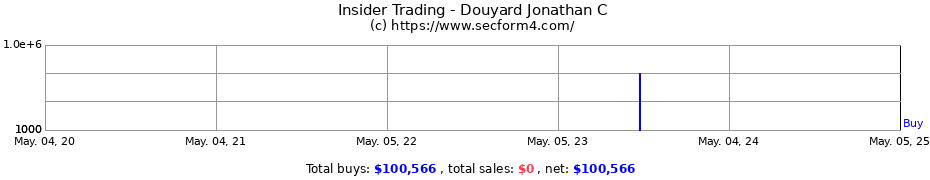 Insider Trading Transactions for Douyard Jonathan C