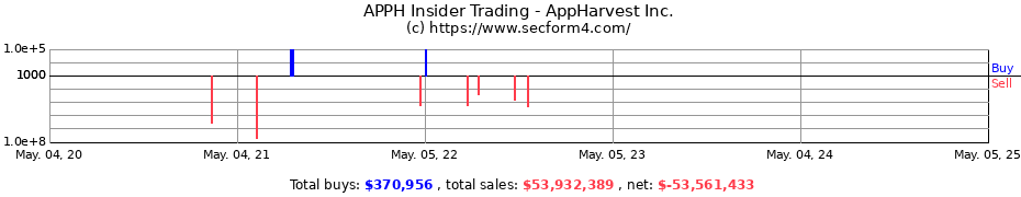Insider Trading Transactions for AppHarvest Inc.