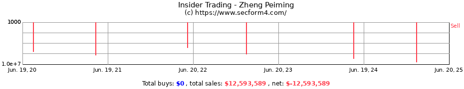 Insider Trading Transactions for Zheng Peiming
