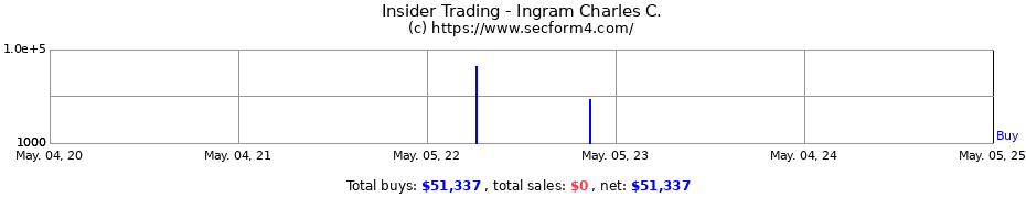 Insider Trading Transactions for Ingram Charles C.