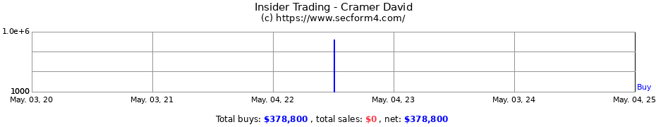 Insider Trading Transactions for Cramer David
