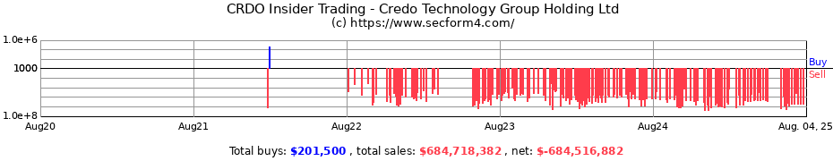 Insider Trading Transactions for Credo Technology Group Holding Ltd