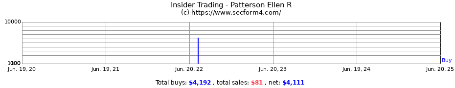 Insider Trading Transactions for Patterson Ellen R
