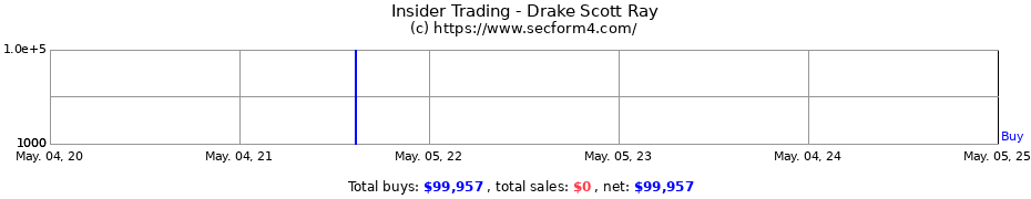 Insider Trading Transactions for Drake Scott Ray