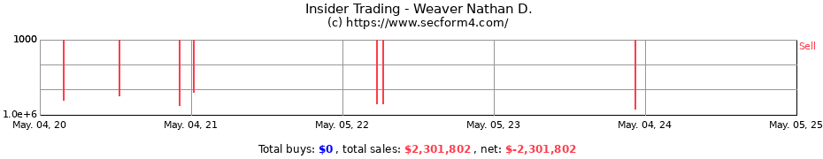 Insider Trading Transactions for Weaver Nathan D.