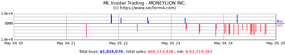 Insider Trading Transactions for MONEYLION INC.