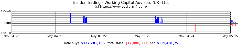 Insider Trading Transactions for Working Capital Advisors (UK) Ltd.