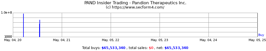 Insider Trading Transactions for Pandion Therapeutics Inc.